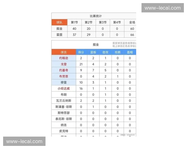 掘金约基奇关键球效率1.20分 组织中锋属性保障阵地战成功率